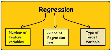 Types of Regression