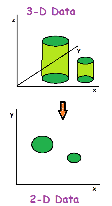 Dimensionality reduction example for unsupervised learning