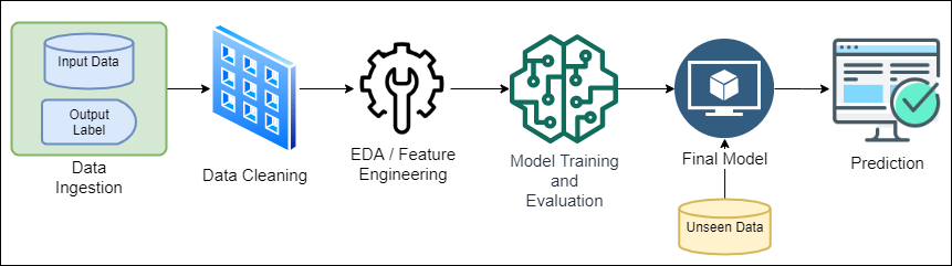 Data flow in supervised machine learning