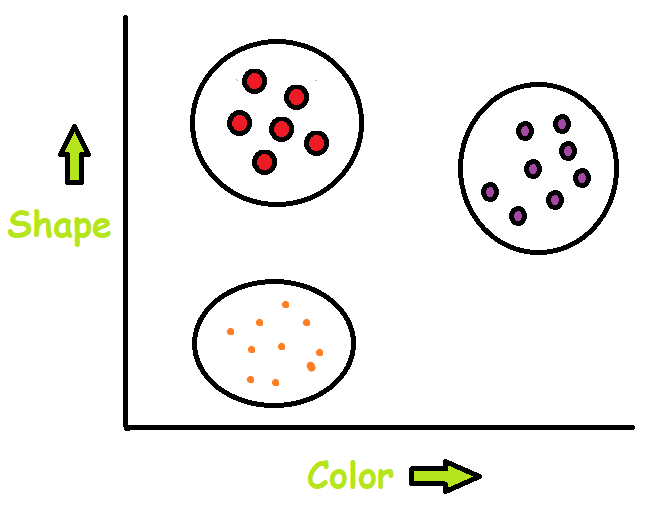 clustering in unsupervised learning example