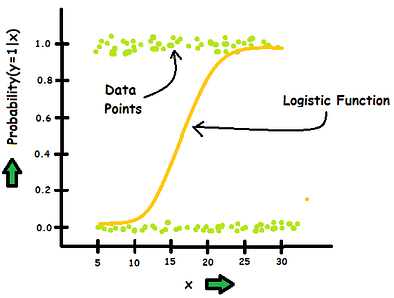 Logistic Regression Explained